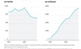 亞馬遜全球部署百萬倉儲機器人